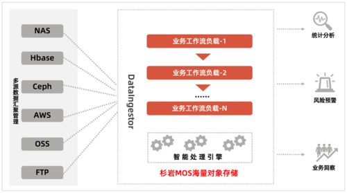 杉巖數(shù)據(jù)推出智能數(shù)據(jù)湖新通道 多源數(shù)據(jù)快速遷移匯聚，賦能數(shù)據(jù)處理與存儲(chǔ)服務(wù)