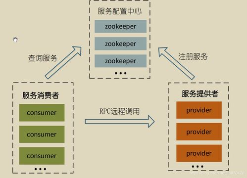SOA軟件體系中的服務路由、服務治理與數據支持服務